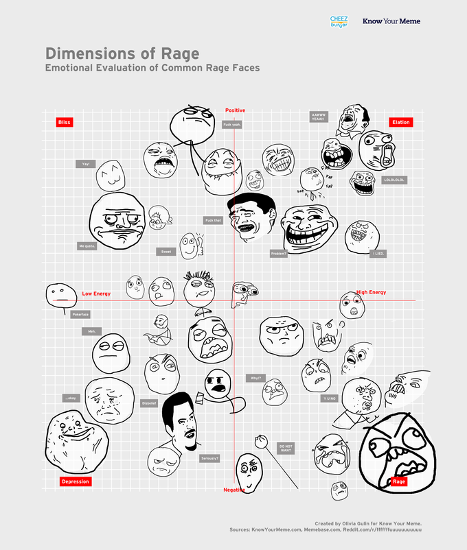 rageguydraft4.png CHEEZ burger Know Your Meme Dimensions of Rage Emotional Evaluation of Common Rage Faces Positive YEAAH Bliss Elation F--- yeah. AP O â—‹LOLOLOL FAP FAP F--- that Me gusta. Sweet Problem? I LIED igh Energy Low Energy Pokerface Meh. Why!? ...okay Y U NO Disbelief DO NOT WANT Seriously? Depression Rage Negati Created by Olivia Gulin for Know Your Meme. Sources: KnowYourMeme.com, Memebase.com, Reddit.com/r/fffffffuuuuuuuuuuu